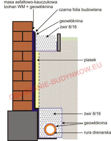 Osuszanie budynków - pionowa izolacja przeciwwilgociowa